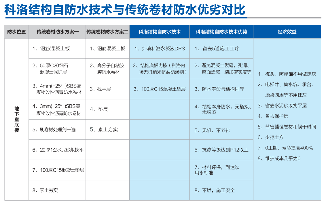 地下室底板防水,科洛自防水j技术与传统卷材方案的差异比较